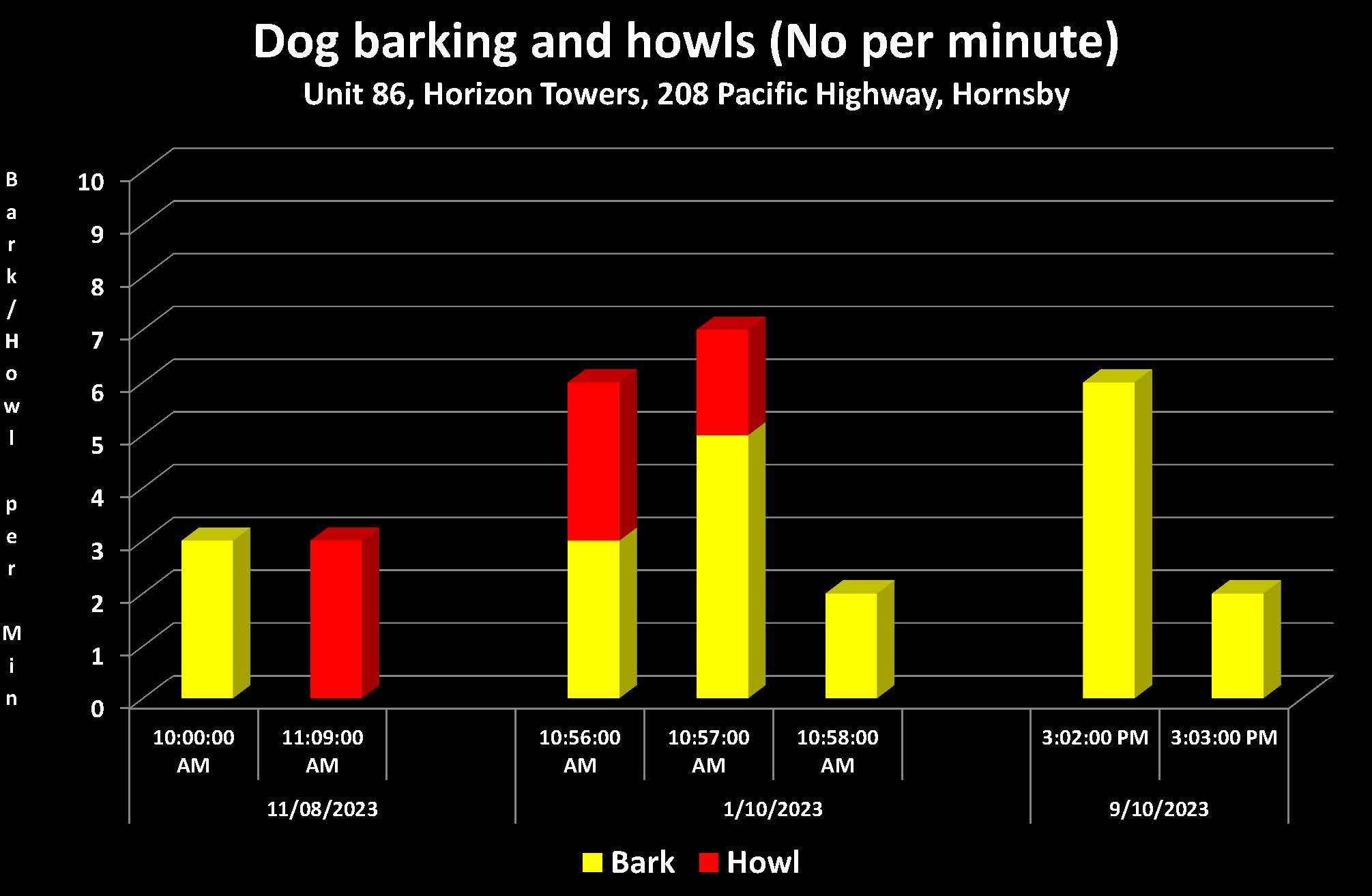 Incidence of barking and howling from Beagle at 86 Pacific Hoghway Hornsby in October 2023